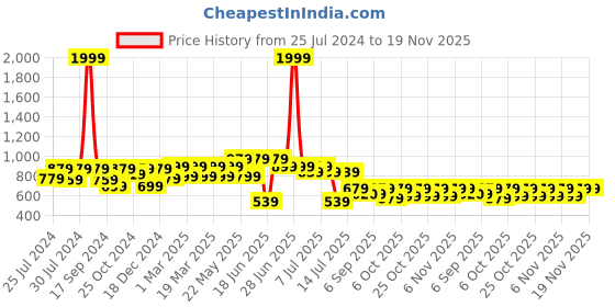 myntra.com VASTRAMAY Girls Conversational Printed Pure Cotton Straight Kurta with Dhoti Pants vastramay Price History Graph from 25 Jul 2024 to 18 Nov 2025
