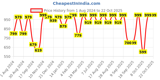 myntra.com VASTRAMAY Girls Cotton Dress With Printed Jacket vastramay Price History Graph from 1 Aug 2024 to 20 Oct 2025