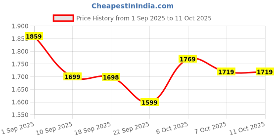 myntra.com VASTRAMAY Girls Cow & Lotus Printed Ready to Wear Lehenga & Blouse With Dupatta vastramay Price History Graph from 1 Sep 2025 to 10 Oct 2025