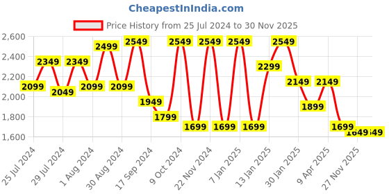 myntra.com VASTRAMAY Girls Embellished Mirror Work Ready to Wear Lehenga & Blouse vastramay Price History Graph from 25 Jul 2024 to 29 Nov 2025