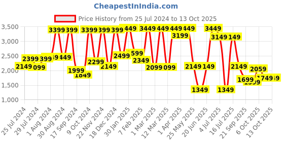 myntra.com VASTRAMAY Girls Embellished Mirror Work Ready to Wear Lehenga & Blouse vastramay Price History Graph from 25 Jul 2024 to 4 Oct 2025