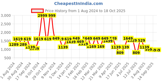 myntra.com VASTRAMAY Girls Embellished Sequinned Ready to Wear Lehenga & Blouse With Dupatta vastramay Price History Graph from 1 Aug 2024 to 18 Oct 2025