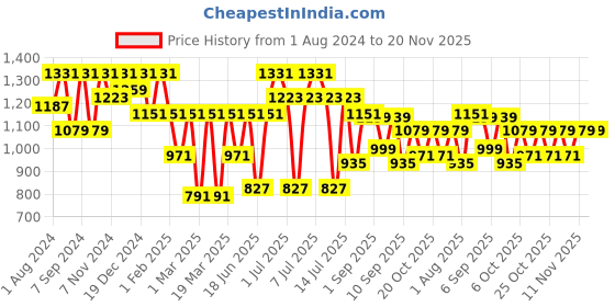 myntra.com VASTRAMAY Girls Embellished Sequinned Ready to Wear Lehenga & Blouse With Dupatta vastramay Price History Graph from 1 Aug 2024 to 20 Nov 2025