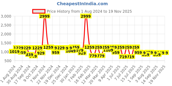 myntra.com VASTRAMAY Girls Embellished Sequinned Ready To Wear Lehenga & Blouse With Dupatta vastramay Price History Graph from 1 Aug 2024 to 18 Nov 2025