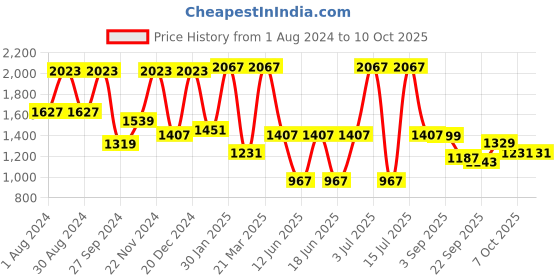 myntra.com VASTRAMAY Girls Embellished Sequinned Ready to Wear Lehenga & Blouse With Dupatta vastramay Price History Graph from 1 Aug 2024 to 4 Oct 2025