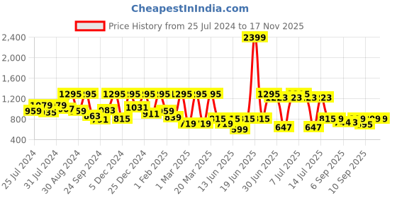 myntra.com VASTRAMAY Girls Embellished Top With Skirt vastramay Price History Graph from 25 Jul 2024 to 16 Nov 2025