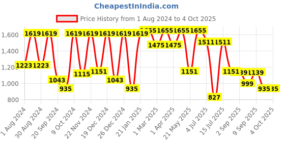 myntra.com VASTRAMAY Girls Embellished V-Neck Sequinned Ready to Wear Lehenga & Blouse With Dupatta vastramay Price History Graph from 1 Aug 2024 to 4 Oct 2025