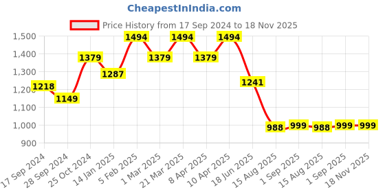 myntra.com VASTRAMAY Girls Embroidered Angrakha Sequinned Anarkali Kurta With Dhoti Pants vastramay Price History Graph from 17 Sep 2024 to 18 Nov 2025
