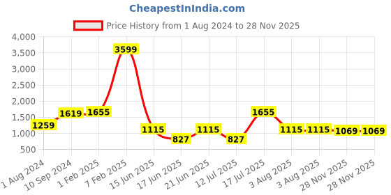 myntra.com VASTRAMAY Girls Embroidered Ready to Wear Lehenga & Blouse With Dupatta vastramay Price History Graph from 1 Aug 2024 to 28 Nov 2025