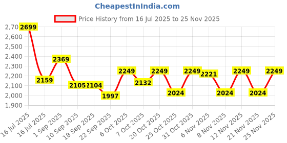 myntra.com VASTRAMAY Girls Embroidered Ready to Wear Lehenga & Blouse With Dupatta vastramay Price History Graph from 16 Jul 2025 to 24 Nov 2025