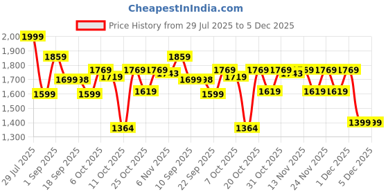 myntra.com VASTRAMAY Girls Embroidered Ready to Wear Lehenga & Blouse With Dupatta vastramay Price History Graph from 29 Jul 2025 to 5 Dec 2025
