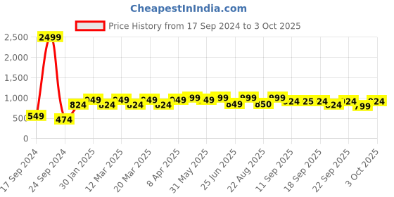 myntra.com VASTRAMAY Girls Embroidered Regular Sequinned Chanderi Cotton Kurta With Pyjama vastramay Price History Graph from 17 Sep 2024 to 3 Oct 2025
