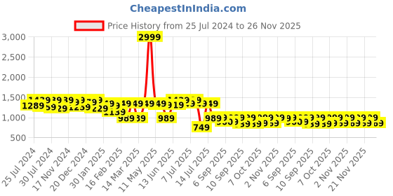 myntra.com VASTRAMAY Girls Embroidered Regular Sequinned Kurta with Trousers vastramay Price History Graph from 25 Jul 2024 to 26 Nov 2025