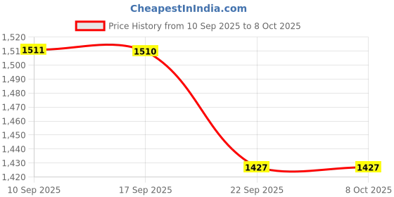 myntra.com VASTRAMAY Girls Embroidered Regular Sequinned Straight Kurta With Patiala & Dupatta vastramay Price History Graph from 10 Sep 2025 to 7 Oct 2025