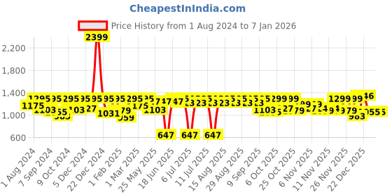 myntra.com VASTRAMAY Girls Embroidered Sequinned Draped Skirt With Crop Top vastramay Price History Graph from 1 Aug 2024 to 6 Jan 2026