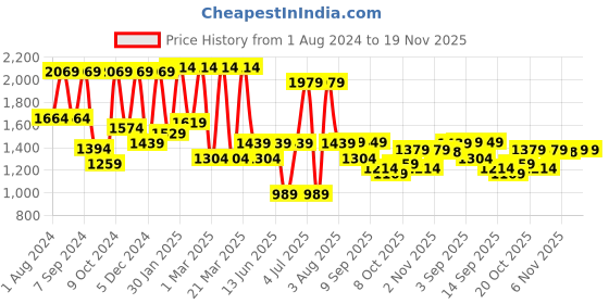 myntra.com VASTRAMAY Girls Embroidered Sequinned Ready to Wear Lehenga & Blouse With Dupatta vastramay Price History Graph from 1 Aug 2024 to 18 Nov 2025