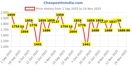 myntra.com VASTRAMAY Girls Embroidered Sequinned Ready to Wear Lehenga & Blouse With Dupatta vastramay Price History Graph from 1 Sep 2025 to 24 Nov 2025