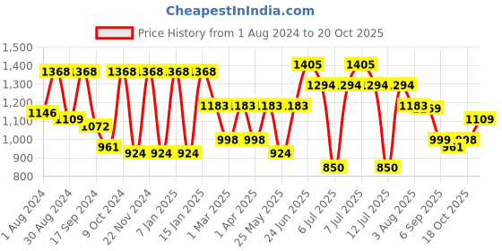 myntra.com VASTRAMAY Girls Embroidered Sequinned Ready to Wear Lehenga & Crop Top vastramay Price History Graph from 1 Aug 2024 to 20 Oct 2025