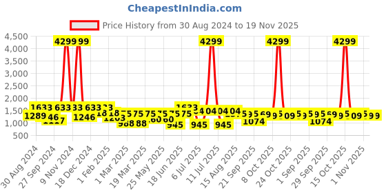 myntra.com VASTRAMAY Girls Embroidered Sequinned Ready to Wear Lehenga & Crop Top vastramay Price History Graph from 30 Aug 2024 to 18 Nov 2025