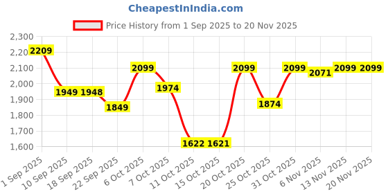 myntra.com VASTRAMAY Girls Embroidered Thread Work Ready to Wear Lehenga & Blouse With Dupatta vastramay Price History Graph from 1 Sep 2025 to 18 Nov 2025