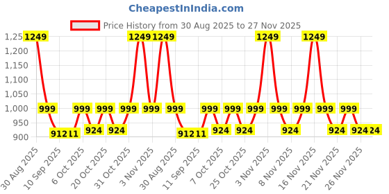 myntra.com VASTRAMAY Girls Embroidered Thread Work Ready to Wear Lehenga & Blouse With Dupatta vastramay Price History Graph from 30 Aug 2025 to 27 Nov 2025