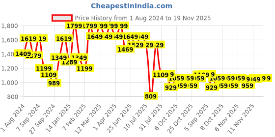 myntra.com VASTRAMAY Girls Embroidered Thread Work Straight Kurta with Sharara vastramay Price History Graph from 1 Aug 2024 to 19 Nov 2025