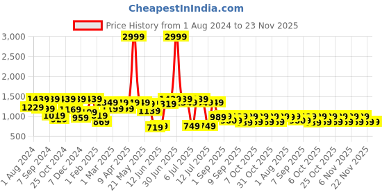 myntra.com VASTRAMAY Girls Embroidered Thread Work Straight Kurta with Trouser vastramay Price History Graph from 1 Aug 2024 to 23 Nov 2025