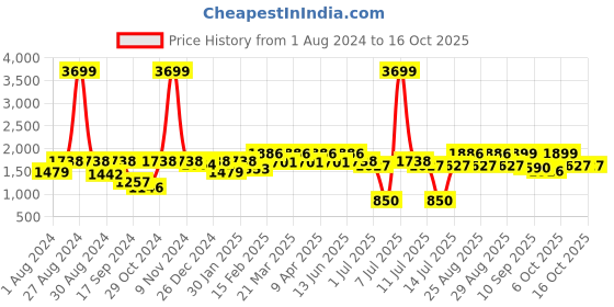 myntra.com VASTRAMAY Girls Ethnic Motifs Foil Printed Gotta Patti Kurta with Patiala & With Dupatta vastramay Price History Graph from 1 Aug 2024 to 15 Oct 2025