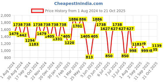 myntra.com VASTRAMAY Girls Ethnic Motifs Foil Printed Gotta Patti Straight Kurta & Patiala &Dupatta vastramay Price History Graph from 1 Aug 2024 to 21 Oct 2025