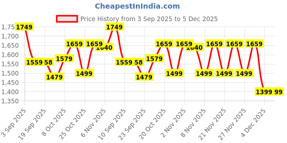 myntra.com VASTRAMAY Girls Ethnic Motifs Printed Pure Cotton Kurta with Patiala & Dupatta vastramay Price History Graph from 3 Sep 2025 to 5 Dec 2025