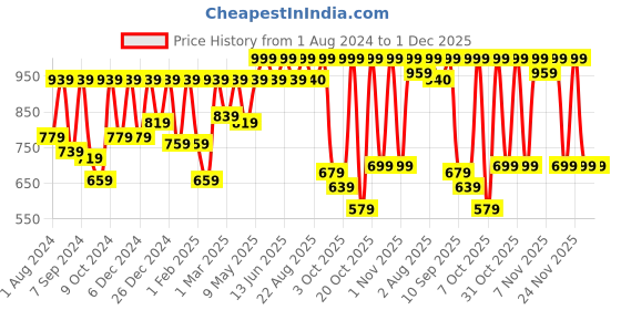 myntra.com VASTRAMAY Girls Ethnic Motifs Printed Pure Cotton Kurta With Salwar vastramay Price History Graph from 1 Aug 2024 to 30 Nov 2025