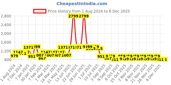 myntra.com VASTRAMAY Girls Ethnic Motifs Printed Pure Cotton Straight Kurta With Sharara & Dupatta vastramay Price History Graph from 1 Aug 2024 to 5 Dec 2025