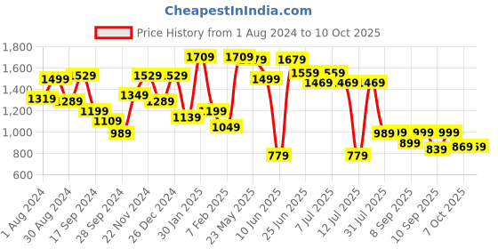 myntra.com VASTRAMAY Girls Ethnic Motifs Printed Regular Gotta Patti Kurta with Patiala & Dupatta vastramay Price History Graph from 1 Aug 2024 to 4 Oct 2025
