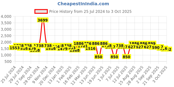 myntra.com VASTRAMAY Girls Ethnic Motifs Printed Regular Gotta Patti Kurta With Patiala & Dupatta vastramay Price History Graph from 25 Jul 2024 to 3 Oct 2025