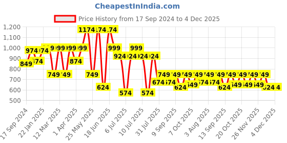 myntra.com VASTRAMAY Girls Ethnic Motifs Printed Regular Pure Cotton Kurta with Dhoti Pants vastramay Price History Graph from 17 Sep 2024 to 4 Dec 2025