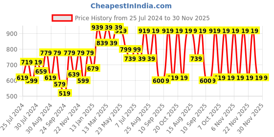 myntra.com VASTRAMAY Girls Ethnic Motifs Printed Round Neck A-Line Kurta & Trousers With Potli Bag vastramay Price History Graph from 25 Jul 2024 to 30 Nov 2025