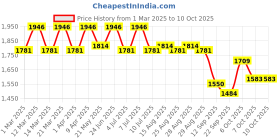 myntra.com VASTRAMAY Girls Ethnic Motifs Printed Straight Kurta with Palazzos & Dupatta vastramay Price History Graph from 1 Mar 2025 to 9 Oct 2025