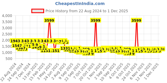 myntra.com VASTRAMAY Girls Ethnic Motifs Woven Design Ready To Wear Lehenga Choli vastramay Price History Graph from 22 Aug 2024 to 1 Dec 2025