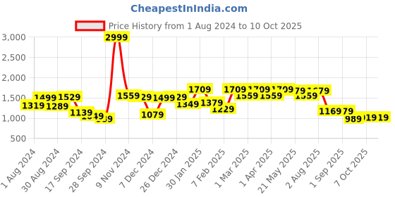 myntra.com VASTRAMAY Girls Ethnic Printed Regular Gotta Patti Kurta with Patiala & Dupatta vastramay Price History Graph from 1 Aug 2024 to 9 Oct 2025