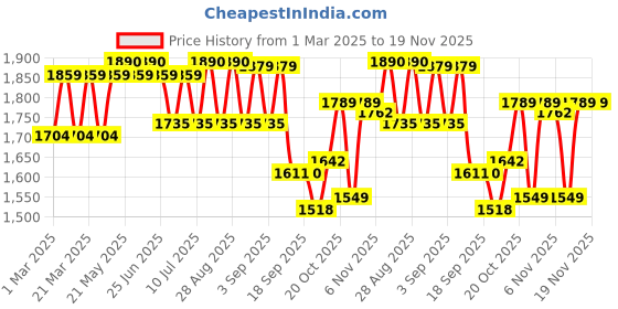 myntra.com VASTRAMAY Girls Floral Embroided Round Neck Sequinned A-Line Kurta With Pyjamas & Jacket vastramay Price History Graph from 1 Mar 2025 to 19 Nov 2025