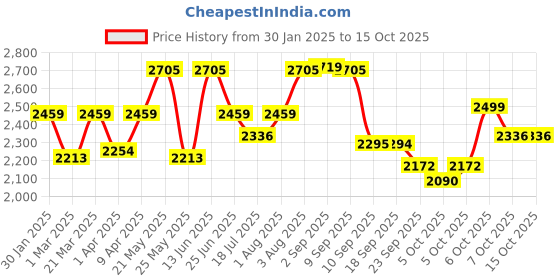 myntra.com VASTRAMAY Girls Floral Embroidered Regular Sequinned Tissue Kurta & Sharara With Dupatta vastramay Price History Graph from 30 Jan 2025 to 15 Oct 2025