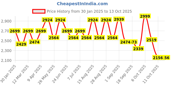 myntra.com VASTRAMAY Girls Floral Embroidered Regular Sequinned Tissue Kurta & Sharara With Dupatta vastramay Price History Graph from 30 Jan 2025 to 13 Oct 2025