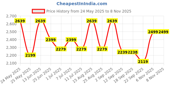 myntra.com VASTRAMAY Girls Floral Embroidered Regular Sequinned Tissue Kurta & Sharara With Dupatta vastramay Price History Graph from 24 May 2025 to 7 Nov 2025