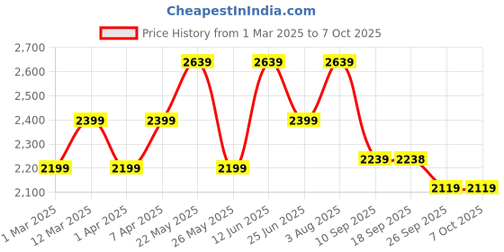 myntra.com VASTRAMAY Girls Floral Embroidered Regular Sequinned Tissue Kurta & Sharara With Dupatta vastramay Price History Graph from 1 Mar 2025 to 6 Oct 2025
