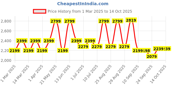 myntra.com VASTRAMAY Girls Floral Embroidered Regular Sequinned Tissue Kurta & Sharara With Dupatta vastramay Price History Graph from 1 Mar 2025 to 14 Oct 2025