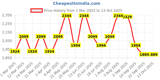 myntra.com VASTRAMAY Girls Floral Embroidered Regular Sequinned Tissue Kurta With Sharara & Dupatta vastramay Price History Graph from 1 Mar 2025 to 13 Oct 2025