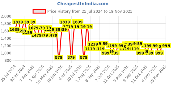 myntra.com VASTRAMAY Girls Floral Embroidered Sequinned Straight Kurta With Palazzos vastramay Price History Graph from 25 Jul 2024 to 18 Nov 2025