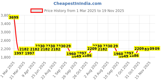 myntra.com VASTRAMAY Girls Floral Embroidered Sequinned Straight Kurta with Sharara & Dupatta vastramay Price History Graph from 1 Mar 2025 to 19 Nov 2025