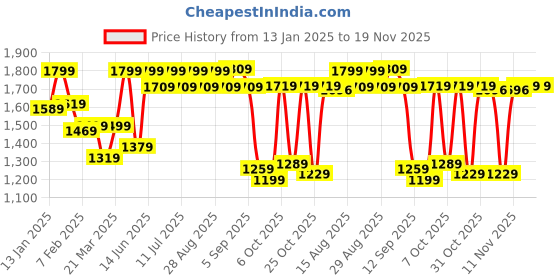 myntra.com VASTRAMAY Girls Floral Embroidered Thread Work Kurta With Trousers & Dupatta vastramay Price History Graph from 13 Jan 2025 to 18 Nov 2025