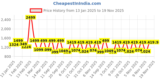 myntra.com VASTRAMAY Girls Floral Embroidered Thread Work Kurta With Trousers & Dupatta vastramay Price History Graph from 13 Jan 2025 to 18 Nov 2025